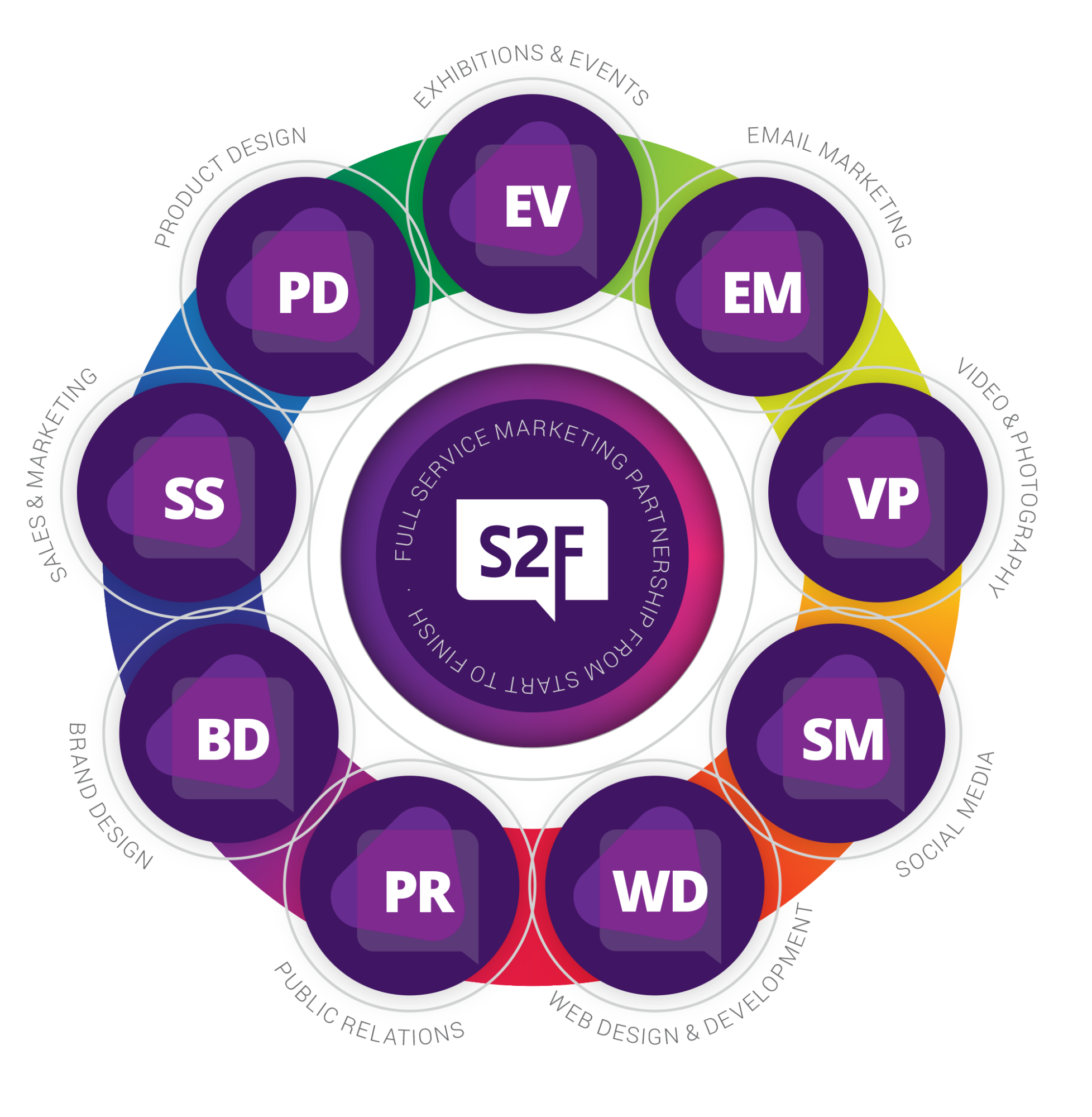 S2F services website