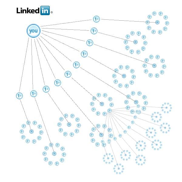 The benefits of automated LinkedIn marketing Automated LinkedIn marketing has rapidly become one of the most powerful tools for businesses looking to scale their outreach, nurture prospects at speed, and streamline their social selling.