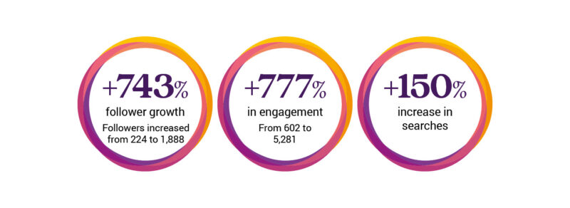 Chemical manufacturing marketing strategy driving sustainable UK growth This case study explores how Start 2 Finish (S2F) Marketing delivered a long-term, measurable chemical manufacturing marketing strategy that transformed digital performance, lead generation, and distributor support between 2017 and 2025.