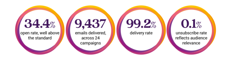 Industrial marketing strategy for a global electrical manufacturer This case study explores how S2F delivered a data-led, multi-channel B2B industrial marketing framework that transformed visibility and performance.
