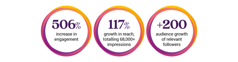 Industrial marketing strategy for a global electrical manufacturer This case study explores how S2F delivered a data-led, multi-channel B2B industrial marketing framework that transformed visibility and performance.